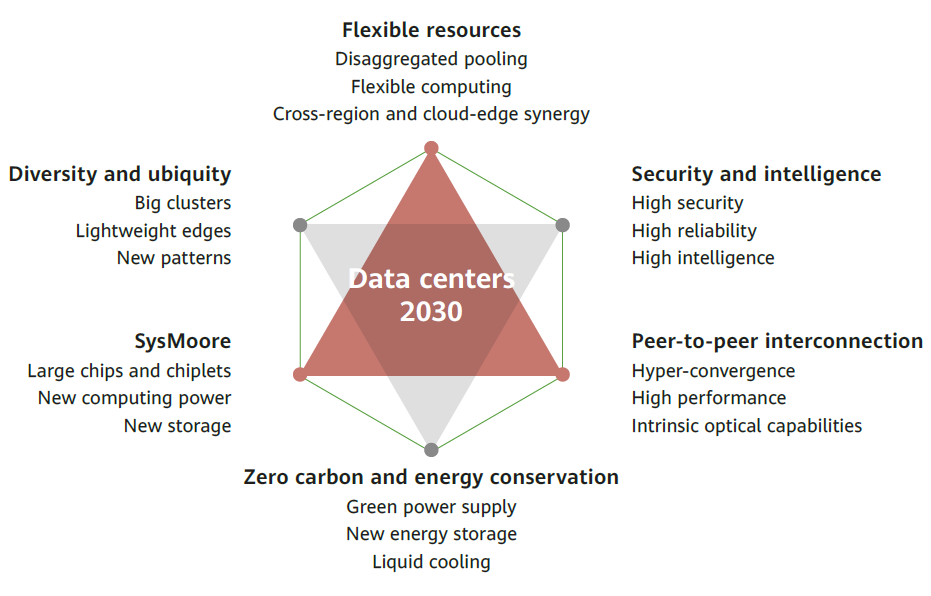 Key technical features of data centers 2030